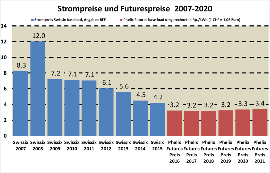 Quellen für Strompreise und Futures-Notierungen: EEX / BFE