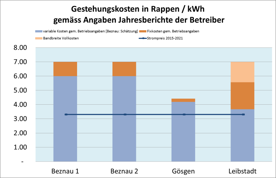 Quellen: Stromgestehungskosten der CH-Atomkraftwerke gemäss Jahresberichten und Schätzungen. Strompreis gemäss EEX