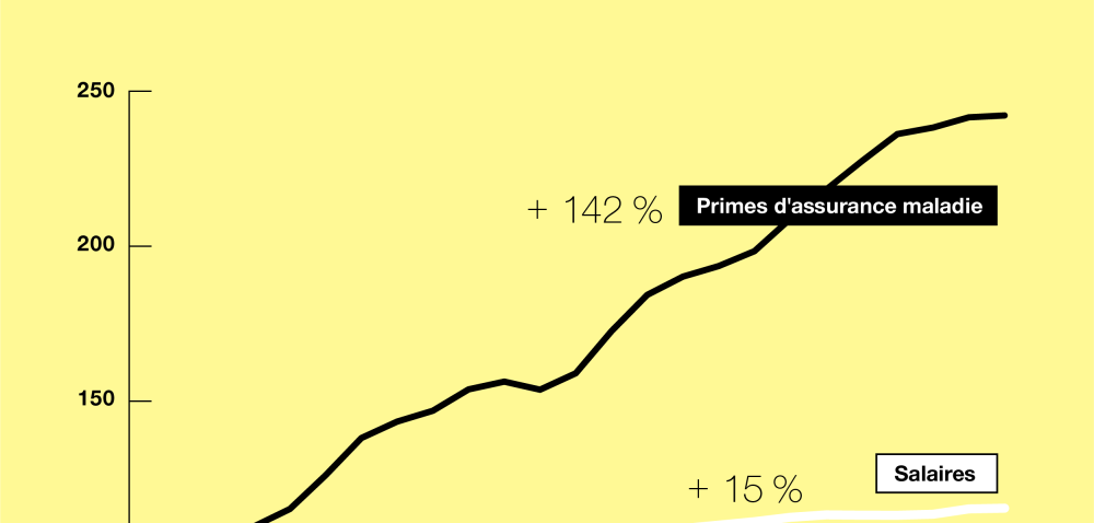 Initiative d’allègement des primes