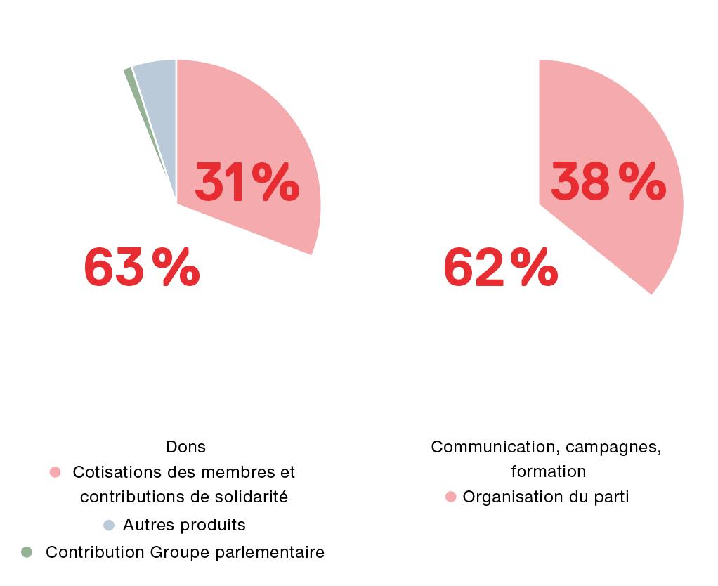 Origine et utilisation des fonds