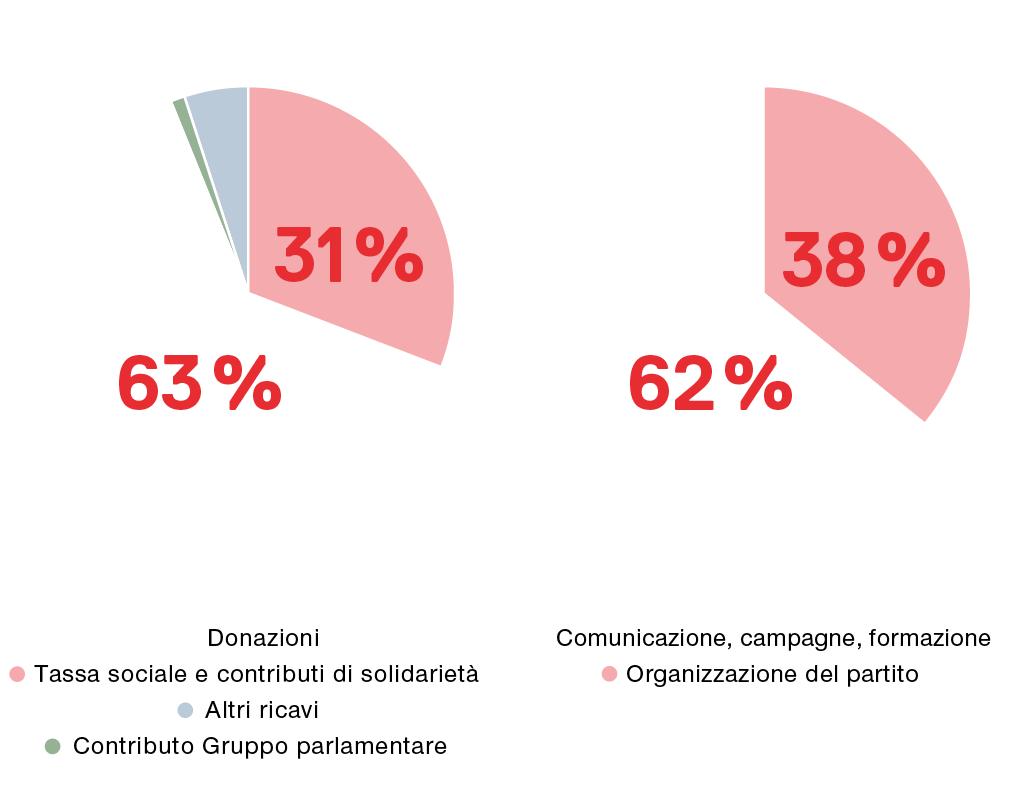 Origine dei fondi, impiego dei fondi